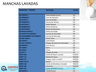 MANCHAS LAVADAS
MANCHAS - CÓDIGO Descrição Tecido
QS-CHOCO C Achocolatado pronto CO
QS-SPINACH C Suco de Espinafre CO
QS-GUAVA C Suco de Goiaba CO
QS-TOMATO C Extrato de Tomate CO
QS-KETCHUP C Molho Kethup CO
QS-BARBECUE C Molho Barbecue CO
QS-MUSTARD C Molho de Mostarda CO
QS-SALAD SAUCE C Molho de Salada CO
QS-CHOCO ICE CREAM C Sorvete de Chocolate CO
QS-STRAWBERRY ICE CREAM C Sorvete de Morango CO
QS-RED WINE C Vinho Tinho CO
QS-COFFE C Café Solúvel CO
QS-OAT CHOCO C Mingau de Aveia com Chocolate CO
QS-GRAPE C Suco de Uva CO
QS-LAMA C Barro CO
QS-WAX C Graxa CO
QS-OAT C Mingau de Aveia CO
EMPA 104 Azeite de Oliva e corante PES/CO
EMPA 112 Bebida de Cacau PES/CO
EMPA 117 Sangue, Leite e corante PES/CO
EMPA 142 /2 Batom PES/CO
EMPA 162 Amido de Mandioca e Corante PES/CO
EMPA 168 Chá Preto PES/CO
EMPA 101 Azeite de Oliva e corante CO
QS-WHITE C Tecido Branco CO
 