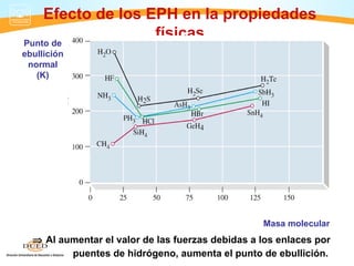 Efecto de los EPH en la propiedades
                    físicas
Punto de
ebullición
 normal
   (K)




                                                  Masa molecular
  ⇒ Al aumentar el valor de las fuerzas debidas a los enlaces por
         puentes de hidrógeno, aumenta el punto de ebullición.
 