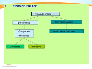 1.     TIPOS DE ENLACE


                             Tipos de enlace


          Tipo eléctrico                        Tipo electrostático



            Comparten                          Atracción entre iones
            electrones



     Covalente             Metálico
 