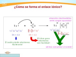 ¿Cómo se forma el enlace iónico?


                                                                         a tr a c c ió n e le c tr o s tá tic a
                                                                          e n tre c a rg a s o p u e s ta s !

                 Na             +           Cl                                   Na            Cl
           2       2    6   1
                                        N e 3s 3p2    5                      1s2 2s2 2p   6
       1s 2s 2p 3s
                                                                                          N e 3s2 3p     6
               E N = 0 ,9               E N = 3 ,0
                                                     E l c lo r o g a n a
                                                        e le c tr o n e s
E l s o d io p ie r d e e le c tr o n e s            c o n fa c ilid a d !
            fá c ilm e n te !
                                                                   a m b o s c o m p le ta n e l o c te to !
 