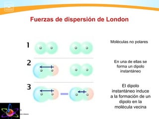 Fuerzas de dispersión de London


                         Moléculas no polares




                           En una de ellas se
                            forma un dipolo
                              instantáneo


                                El dipolo
                          instantáneo induce
                         a la formación de un
                              dipolo en la
                            molécula vecina
 
