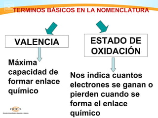 TERMINOS BÁSICOS EN LA NOMENCLATURA




 VALENCIA            ESTADO DE
                     OXIDACIÓN
Máxima
capacidad de    Nos indica cuantos
formar enlace   electrones se ganan o
químico         pierden cuando se
                forma el enlace
                químico
 