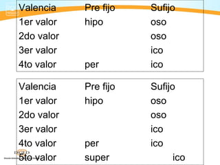 Valencia    Pre fijo   Sufijo
1er valor   hipo       oso
2do valor              oso
3er valor              ico
4to valor   per        ico

Valencia    Pre fijo   Sufijo
1er valor   hipo       oso
2do valor              oso
3er valor              ico
4to valor   per        ico
5to valor   super            ico
 