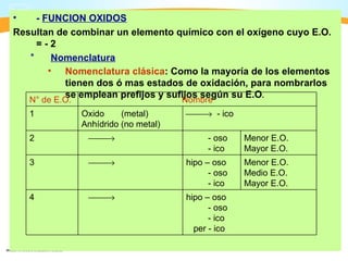 •    - FUNCION OXIDOS
Resultan de combinar un elemento químico con el oxígeno cuyo E.O.
     =-2
   *     Nomenclatura
        • Nomenclatura clásica: Como la mayoría de los elementos
           tienen dos ó mas estados de oxidación, para nombrarlos
           se emplean prefijos y sufijos según su E.O.
    N° de E.O.                          Nombre
    1            Oxido     (metal)      → - ico
                 Anhídrido (no metal)
    2             →                        - oso    Menor E.O.
                                             - ico    Mayor E.O.
    3             →                   hipo – oso    Menor E.O.
                                              - oso   Medio E.O.
                                              - ico   Mayor E.O.
    4             →                   hipo – oso
                                              - oso
                                              - ico
                                          per - ico
 