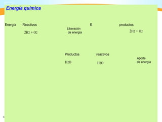 Energía química


Energía   Reactivos                  E               productos
                       Liberación
           2H2 + O2     de energía                         2H2 + O2




                      Productos          reactivos
                                                                 Aporte
                      H2 O               H2 O                    de energía
 