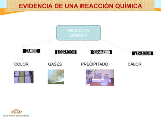 EVIDENCIA DE UNA REACCIÓN QUÍMICA


                     REACCION
                      QUIMICA


   CAMBIO      LIBERACIÓN       FORMACIÓN     VARIACIÓN

COLOR       GASES           PRECIPITADO     CALOR
 
