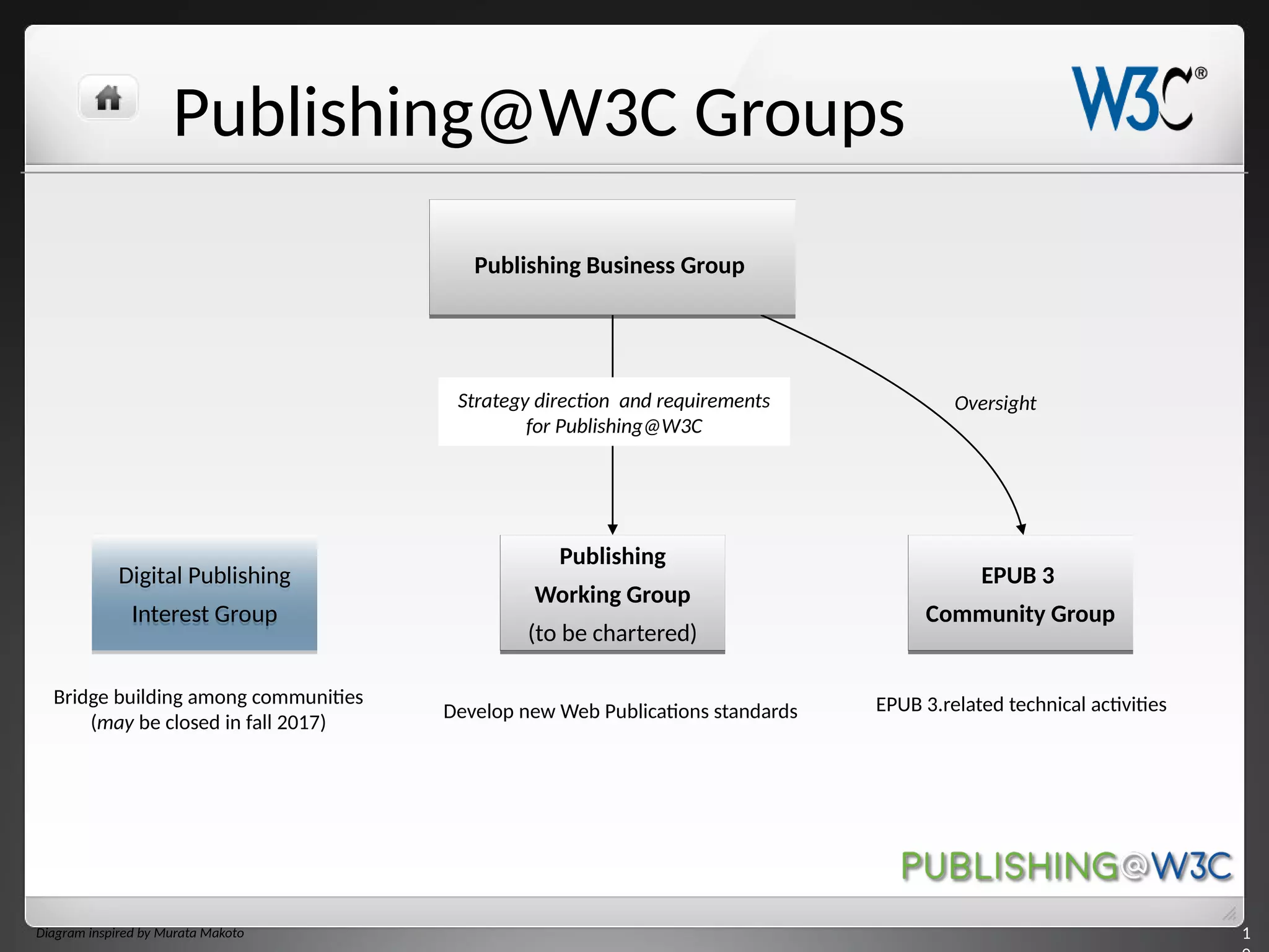 Publishing@W3C Groups
1
Publishing Business GroupPublishing Business Group
Publishing
Working Group
(to be chartered)
Publishing
Working Group
(to be chartered)
Digital Publishing
Interest Group
Digital Publishing
Interest Group
EPUB 3
Community Group
EPUB 3
Community Group
OversightStrategy direction and requirements
for Publishing@W3C
Develop new Web Publications standards EPUB 3.related technical activities
Diagram inspired by Murata Makoto
Bridge building among communities
(may be closed in fall 2017)
 