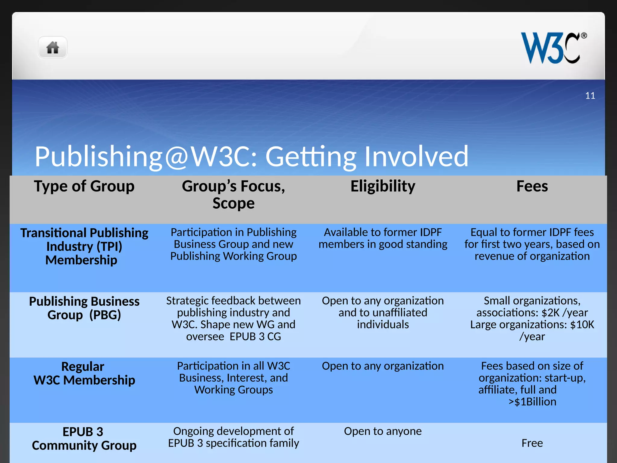 Publishing@W3C: Getting Involved
11
Type of Group Group’s Focus,
Scope
Eligibility Fees
Transitional Publishing
Industry (TPI)
Membership
Participation in Publishing
Business Group and new
Publishing Working Group
Available to former IDPF
members in good standing
Equal to former IDPF fees
for first two years, based on
revenue of organization
Publishing Business
Group (PBG)
Strategic feedback between
publishing industry and
W3C. Shape new WG and
oversee EPUB 3 CG
Open to any organization
and to unaffiliated
individuals
Small organizations,
associations: $2K /year
Large organizations: $10K
/year
Regular
W3C Membership
Participation in all W3C
Business, Interest, and
Working Groups
Open to any organization Fees based on size of
organization: start-up,
affiliate, full and
>$1Billion
EPUB 3
Community Group
Ongoing development of
EPUB 3 specification family
Open to anyone
Free
 