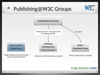 Publishing@W3C Groups
1
Publishing Business GroupPublishing Business Group
Publishing
Working Group
(to be chartered)
Publishing
Working Group
(to be chartered)
Digital Publishing
Interest Group
Digital Publishing
Interest Group
EPUB 3
Community Group
EPUB 3
Community Group
OversightStrategy direction and requirements
for Publishing@W3C
Develop new Web Publications standards EPUB 3.related technical activities
Diagram inspired by Murata Makoto
Bridge building among communities
(may be closed in fall 2017)
 