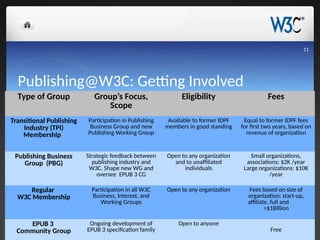 Publishing@W3C: Getting Involved
11
Type of Group Group’s Focus,
Scope
Eligibility Fees
Transitional Publishing
Industry (TPI)
Membership
Participation in Publishing
Business Group and new
Publishing Working Group
Available to former IDPF
members in good standing
Equal to former IDPF fees
for first two years, based on
revenue of organization
Publishing Business
Group (PBG)
Strategic feedback between
publishing industry and
W3C. Shape new WG and
oversee EPUB 3 CG
Open to any organization
and to unaffiliated
individuals
Small organizations,
associations: $2K /year
Large organizations: $10K
/year
Regular
W3C Membership
Participation in all W3C
Business, Interest, and
Working Groups
Open to any organization Fees based on size of
organization: start-up,
affiliate, full and
>$1Billion
EPUB 3
Community Group
Ongoing development of
EPUB 3 specification family
Open to anyone
Free
 