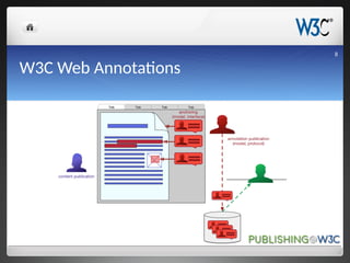 W3C Web Annotations
8
 