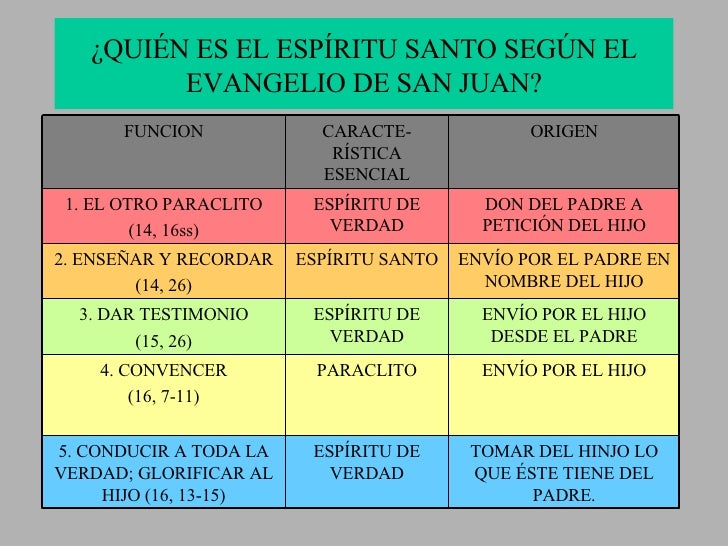 ¿Quién es el Espíritu Santo?