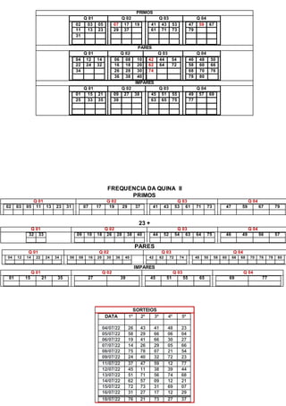 PRIMOS
Q 01 Q 02 Q 03 Q 04
02 03 05
11 13 23
31
07 17 19
29 37
41 43 53
61 71 73
47 59 67
79
PARES
Q 01 Q 02 Q 03 Q 04
04 12 14
22 24 32
34
06 08 10
16 18 20
26 28 30
36 38 40
42 44 54
62 64 72
74
46 48 50
58 60 66
68 70 76
78 80
ÍMPARES
Q 01 Q 02 Q 03 Q 04
01 15 21
25 33 35
09 27 38
39
45 51 55
63 65 75
49 57 69
77
FREQUENCIA DA QUINA II
PRIMOS
Q 01 Q 02 Q 03 Q 04
02 03 05 11 13 23 31 07 17 19 29 37 41 43 53 61 71 73 47 59 67 79
23 +
Q 01 Q 02 Q 03 Q 04
32 33 09 10 18 26 28 38 40 44 52 54 63 64 75 46 49 56 57
PARES
Q 01 Q 02 Q 03 Q 04
04 12 14 22 24 34 06 08 16 20 30 36 40 42 62 72 74 48 50 58 60 66 68 70 76 78 80
IMPARES
Q 01 Q 02 Q 03 Q 04
01 15 21 35 27 39 45 51 55 65 69 77
SORTEIOS
DATA 1º 2º 3º 4º 5º
04/07/22 26 43 41 48 23
05/07/22 58 29 66 06 04
06/07/22 19 41 66 30 27
07/07/22 14 26 29 05 66
08/07/22 75 78 07 21 54
09/07/22 24 40 32 72 23
11/07/22 37 47 59 12 77
12/07/22 45 11 38 39 44
13/07/22 51 71 56 74 68
14/07/22 62 57 09 12 21
15/07/22 72 73 31 69 07
16/07/22 31 27 17 12 29
18/07/22 76 21 73 27 37
 