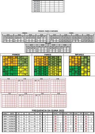 03/10/22
04/10/22
05/10/22
06/10/22
07/10/22
08/10/22
PRIMOS PARES E IMPARES
PRIMOS PARES
Q 01 Q 02 Q 03 Q 04
02 03 05
11 13 23
31
07 17 19
29 37
41 43 53
61 71 73
47 59 67
79
Q 01 Q 02 Q 03 Q 04
04 12 14
22 24 32
34
06 08 10
16 18 20
26 28 30
36 38 40
42 44 52
54 62 64
72 74
46 48 50
56 58 60
66 68 70
76 78 80
ÍMPARES
Q 01 Q 02 Q 03 Q 04
01 15 21
25 33 35
09 27 39 45 51 55
63 65 75
49 57 69
77
PRIMOS PARES ÍMPARES
Q
01
02 03 05 07
11 13 17 19
23 29
31 37
Q
03
41 43 47
53 59
61 67
71 73 79
Q
01
04 06 08 10
Q
02
12 14 16 18 20
22 24 26 28 30
32 34 36 38 40
Q
03
42 44 46 48 50
Q
04
52 54 56 58 60
62 64 66 68 70
72 74 76 78 80
Q
01
01 09
Q
02
15
21 25 27
33 35 39
Q
03
45 49
Q
04
51 55 57
63 65 69
75 77
1 Q 2 Q 3 Q 4 Q
27 4 51 3
1 Q 2 Q 3 Q 4 Q
27 4 51 3
FREQUENCIA DA QUINA 2022
CONC DATA 01 02 03 04 05 NUM QTD NUM QTD NUM QTD NUM QTD
5879 14/06/22 62 73 63 21 30 X 01 21 3 41 2 61
5880 15/06/22 76 56 65 46 69 X 02 22 2 42 2 62 1
5881 25/06/22 36 75 80 49 35 X 03 23 2 43 1 63 1
5882 27/06/22 78 05 75 21 45 X 04 1 24 2 44 64
5883 28/06/22 24 12 31 80 71 X 05 2 25 45 2 65 1
5884 29/06/22 45 60 42 77 18 X 06 1 26 2 46 1 66 3
5885 30/06/22 72 69 19 22 42 X 07 2 27 1 47 67
 