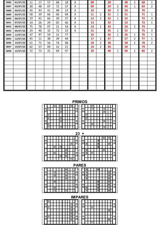 5886 01/07/22 11 17 57 68 18 X 08 28 48 2 68 1
5887 02/07/22 30 48 07 72 57 X 09 29 2 49 1 69 2
5888 04/07/22 26 43 41 48 23 X 10 30 3 50 70
5889 05/07/22 58 29 66 06 04 X 11 1 31 1 51 71 1
5890 06/07/22 19 41 66 30 27 X 12 1 32 1 52 72 3
5891 07/07/22 14 26 29 05 66 X 13 33 53 73 1
5892 08/07/22 75 78 07 21 54 X 14 1 34 54 1 74
5893 09/07/22 24 40 32 72 23 X 15 35 1 55 75 3
5894 11/07/22 37 47 59 12 77 16 36 1 56 1 76 1
5895 12/07/22 45 11 38 39 44 17 1 37 57 2 77 1
5896 13/07/22 51 71 56 74 68 18 2 38 58 1 78 2
5897 14/07/22 62 57 09 12 21 19 2 39 59 79
5898 15/07/22 72 73 31 69 07 20 40 1 60 1 80 2
PRIMOS
Q
01
02 03 05
Q
01
11 13
23
31
Q
03
41 43
Q
03
53
61
71 73
Q
02
07
Q
02
17 19
29
37
Q
04
47
Q
04
59
67
79
23 +
Q
01
Q
01
25
32 33
Q
03
44
Q
03
52 54
63 64
75
Q
02
09 10
Q
02
18
26 28 30
38
Q
04
46 49
Q
04
56 57
PARES
Q
01
04
Q
01
12 14
22 24
34
Q
03
42
Q
03
62
72 74
Q
02
06 08
Q
02
16 20
26 30
36 40
Q
04
48 50
Q
04
58 60
66 68 70
76 78 80
IMPARES
Q
01
01
Q
01
15
21 25
35
Q
03
45
Q
03
51 55
65
Q
02
Q
02
27
39
Q
04
Q
04
69
77
 