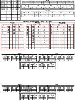 11/07/22 37 47 59 12 77
09/07/22 24 40 32 72 23
08/07/22 75 78 07 21 54
07/07/22 14 26 29 05 66
06/07/22 19 41 66 30 27
05/07/22 58 29 66 06 04
04/07/22 26 43 41 48 23
PARES
04 12 14 22 24 32 34
06 08 10 16 18 20 26 28 30 36 38 40
42 4 52 54 62 64 72 74
46 48 50 56 58 60 66 68 70 76 78 80
IMPARES
01 15 21 25 33 35 09 27 39
45 51 55 63 65 75 49 57 69 77
FREQUENCIAPRIMOS PARES E IMPARES
PRIMOS PARES IMPARES
Q 01 Q 02 Q 03 Q 04
02 07 41 47
03 17 43 59
05 19 53 67
11 29 61 79
13 37 71
23 83
31
Q 01 Q 02 Q 03 Q 04
04 06 42 46
12 08 44 48
14 10 52 50
22 16 54 56
24 18 62 58
32 20 64 60
34 26 72 66
28 74 68
30 70
36 76
38 78
40 80
Q 01 Q 02 Q 03 Q 04
01 09 45 49
15 27 51 57
21 39 55 69
25 63 77
33 65
35 75
PRIMOS PARES
Q 01 Q 02 Q 03 Q 04
02 03 05
11 13 23
31
07 17 19
29 37
41 43 53
61 71 73
47 59 67
79
Q 01 Q 02 Q 03 Q 04
04 12 14
22 24 32
34
06 08 10
16 18 20
26 28 30
36 38 40
42 44 52
54 62 64
72 74
46 48 50
56 58 60
66 68 70
76 78 80
ÍMPARES
Q 01 Q 02 Q 03 Q 04
01 15 21
25 33 35
09 27 39 45 51 55
63 65 75
49 57 69
77
PRIMOS PARES
Q 01 Q 02 Q 03 Q 04
02 03 05
11 13 23
31
07 17 19
29 37
41 43 53
61 71 73
47 59 67
79
Q 01 Q 02 Q 03 Q 04
04 12 14
22 24 32
34
06 08 10
16 18 20
26 28 30
36 38 40
42 44 52
54 62 64
72 74
46 48 50
56 58 60
66 68 70
76 78 80
ÍMPARES
Q 01 Q 02 Q 03 Q 04
01 15 21
25 33 35
09 27 39 45 51 55
63 65 75
49 57 69
77
 