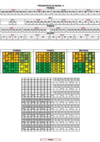 FREQUENCIA DA QUINA II
PRIMOS
Q 01 Q 02 Q 03 Q 04
02 03 05 11 13 23 31 07 17 19 29 37 41 43 53 61 71 73 47 59 67 79
23 +
Q 01 Q 02 Q 03 Q 04
32 33 09 10 18 26 28 38 40 44 52 54 63 64 75 46 49 56 57
PARES
Q 01 Q 02 Q 03 Q 04
04 12 14 22 24 34 06 08 16 20 30 36 40 42 62 72 74 48 50 58 60 66 68 70 76 78 80
IMPARES
Q 01 Q 02 Q 03 Q 04
01 15 21 35 27 39 45 51 55 65 69 77
PRIMOS PARES ÍMPARES
Q
01
02 03 05 07
11 13 17 19
23 29
31 37
Q
03
41 43 47
53 59
61 67
71 73 79
Q
01
04 06 08 10
Q
02
12 14 16 18 20
22 24 26 28 30
32 34 36 38 40
Q
03
42 44 46 48 50
Q
04
52 54 56 58 60
62 64 66 68 70
72 74 76 78 80
Q
01
01 09
Q
02
15
21 25 27
33 35 39
Q
03
45 49
Q
04
51 55 57
63 65 69
75 77
PRIMOS
03 05 02 03 05 02 03 05
13 23 11 13 23 11 13 23
31 31
03 05 02 03 05 02 03 05
13 23 11 13 23 11 13 23
31 31
03 05 02 03 05 02 03 05
13 23 11 13 23 11 13 23
31 31 31 31 31 31
02 03 05 02 03 05 02 03 05 02 03 05 02 03 05 02 03 05
11 13 23 11 13 23 11 13 23 11 13 23 11 13 23 11 13 23
31 31 31 31 31 31
02 03 05 02 03 05 02 03 05 02 03 05 02 03 05 02 03 05
11 13 23 11 13 23 11 13 23 11 13 23 11 13 23 11 13 23
31 31 31 31 31 31
02 03 05 02 03 05 02 03 05 02 03 05 02 03 05 02 03 05
11 13 23 11 13 23 11 13 23 11 13 23 11 13 23 11 13 23
31 31 31 31 31 31
02 03 05 02 03 05 02 03 05 02 03 05 02 03 05 02 03 05
11 13 23 11 13 23 11 13 23 11 13 23 11 13 23 11 13 23
31 31 31 31 31 31
02 03 05 02 03 05 02 03 05 02 03 05 02 03 05 02 03 05
11 13 23 11 13 23 11 13 23 11 13 23 11 13 23 11 13 23
31 31 31 31 31 31
 