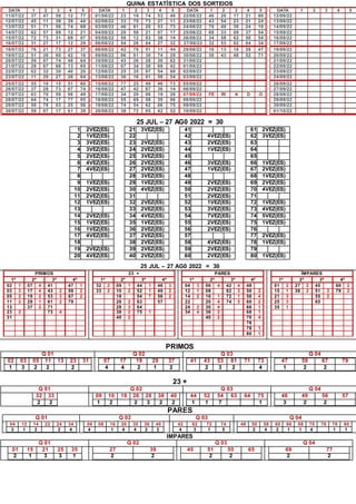 QUINA ESTATÍSTICA DOS SORTEIOS
DATA 1 2 3 4 5
11/07/22 37 47 59 12 77
12/07/22 45 11 38 39 44
13/07/22 51 71 56 74 68
14/07/22 62 57 09 12 21
15/07/22 72 73 31 69 07
16/07/22 31 27 17 12 29
18/07/22 76 21 73 27 37
19/07/22 51 20 60 42 16
20/07/22 59 07 74 48 64
21/07/22 29 67 68 13 65
22/07/22 02 32 30 40 20
23/07/22 11 20 27 26 64
25/07/22 55 10 15 51 60
26/07/22 37 28 73 67 74
27/07/22 03 70 59 06 49
28/07/22 04 74 17 77 05
29/07/22 50 78 03 25 56
30/07/22 59 07 17 61 39
DATA 1 2 3 4 5
01/08/22 23 19 74 53 40
02/08/22 33 70 73 27 11
03/08/22 46 61 20 53 73
04/08/22 20 58 21 07 17
05/08/22 56 12 03 38 14
06/08/22 54 28 04 27 32
08/08/22 42 70 51 11 44
09/08/22 06 01 30 74 29
10/08/22 43 26 28 30 62
11/08/22 07 34 30 69 42
12/08/22 25 35 07 54 60
13/08/22 36 16 01 58 54
15/08/22 77 25 49 46 73
16/08/22 47 42 67 36 14
17/08/22 34 20 06 19 26
18/08/22 55 69 58 39 06
19/08/22 74 54 62 66 75
20/08/22 38 72 05 42 52
DATA 1 2 3 4 5
22/08/22 46 20 17 21 80
23/08/22 43 54 23 21 24
24/08/22 70 40 30 24 10
25/08/22 68 33 09 37 54
26/08/22 34 58 62 50 54
27/08/22 32 53 02 04 34
29/08/22 10 13 16 28 47
30/08/22 30 43 48 52 71
31/08/22
01/09/22
02/09/22
03/09/22
05/09/22
06/09/22
07/09/22 FE RI A D O
08/09/22
09/09/22
10/09/22
DATA 1 2 3 4 5
12/09/22
13/09/22
14/09/22
15/09/22
16/09/22
17/09/22
19/09/22
20/09/22
21/09/22
22/09/22
23/09/22
24/09/22
26/09/22
27/09/22
28/09/22
29/09/22
30/09/22
01/10/22
25 JUL – 27 AG0 2022 = 30
1 2VEZ(ES) 21 3VEZ(ES) 41 61 2VEZ(ES)
2 1VEZ(ES) 22 42 4VEZ(ES) 62 3VEZ(ES)
3 3VEZ(ES) 23 2VEZ(ES) 43 2VEZ(ES) 63
4 3VEZ(ES) 24 2VEZ(ES) 44 1VEZ(ES) 64
5 2VEZ(ES) 25 3VEZ(ES) 45 65
6 4VEZ(ES) 26 2VEZ(ES) 46 3VEZ(ES) 66 1VEZ(ES)
7 4VEZ(ES) 27 2VEZ(ES) 47 1VEZ(ES) 67 2VEZ(ES)
8 28 3VEZ(ES) 48 68 1VEZ(ES)
9 1VEZ(ES) 29 1VEZ(ES) 49 2VEZ(ES) 69 2VEZ(ES)
10 2VEZ(ES) 30 4VEZ(ES) 50 2VEZ(ES) 70 4VEZ(ES)
11 2VEZ(ES) 31 51 2VEZ(ES) 71
12 1VEZ(ES) 32 2VEZ(ES) 52 1VEZ(ES) 72 1VEZ(ES)
13 33 2VEZ(ES) 53 3VEZ(ES) 73 4VEZ(ES)
14 2VEZ(ES) 34 4VEZ(ES) 54 7VEZ(ES) 74 5VEZ(ES)
15 1VEZ(ES) 35 1VEZ(ES) 55 2VEZ(ES) 75 1VEZ(ES)
16 1VEZ(ES) 36 2VEZ(ES) 56 2VEZ(ES) 76
17 4VEZ(ES) 37 2VEZ(ES) 57 77 2VEZ(ES)
18 38 2VEZ(ES) 58 4VEZ(ES) 78 1VEZ(ES)
19 2VEZ(ES) 39 2VEZ(ES) 59 2VEZ(ES) 79
20 4VEZ(ES) 40 2VEZ(ES) 60 2VEZ(ES) 80 1VEZ(ES)
25 JUL – 27 AG0 2022 = 30
PRIMOS
1º 2º 3º 4º
02 1 07 4 41 47 1
03 3 17 4 43 2 59 2
05 2 19 2 53 3 67 2
11 2 29 1 61 2 79
13 37 2 71
23 2 73 4
31
23 +
1º 2º 3º 4º
32 2 09 1 44 1 46 3
33 2 10 2 52 1 49 2
18 54 7 56 2
26 2 63 57
28 3 64
38 2 75 1
40 2
PARES
1º 2º 3º 4º
04 3 06 4 42 4 48
12 1 08 62 3 50 2
14 2 16 1 72 1 58 4
22 20 4 74 5 60 2
24 2 30 4 66 1
34 4 36 2 68 1
40 2 70 4
76
78 1
80 1
ÍMPARES
1º 2º 3º 4º
01 2 27 2 45 69 2
15 1 39 2 51 2 79 2
21 3 55 2
25 3 65
35 1
PRIMOS
Q 01 Q 02 Q 03 Q 04
02 03 05 11 13 23 31
1 3 2 2 2
07 17 19 29 37
4 4 2 1 2
41 43 53 61 71 73
2 3 2 4
47 59 67 79
1 2 2
23 +
Q 01 Q 02 Q 03 Q 04
32 33
2 2
09 10 18 26 28 38 40
1 2 2 3 2 2
44 52 54 63 64 75
1 1 7 1
46 49 56 57
3 2 2
PARES
Q 01 Q 02 Q 03 Q 04
04 12 14 22 24 34
3 1 2 2 4
06 08 16 20 30 36 40
4 1 4 4 2 2
42 62 72 74
4 3 1 5
48 50 58 60 66 68 70 76 78 80
2 4 2 1 1 4 1 1
IMPARES
Q 01 Q 02 Q 03 Q 04
01 15 21 25 35
2 1 3 3 1
27 39
2 2
45 51 55 65
2 2
69 77
2 2
 