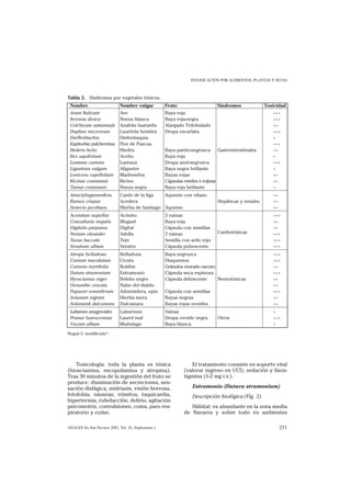 INTOXICACIÓN POR ALIMENTOS, PLANTAS Y SETAS



Tabla 2. Síndromes por vegetales tóxicos.
 Nombre                      Nombre vulgar           Fruto                    Síndromes             Toxicidad
 Arum Italicum               Aro                     Baya roja                                         +++
 bryonia dioica              Nueza blanca            Baya roja-negra                                   +++
 Colchicum autumnale         Azafrán bastardo        Alargado Trilobulado                              ++
 Daphne mezereum             Lauréola hembra         Drupa escarlata                                   +++
 Dieffenbachia               Diefenbaquia                                                              +
 Euphorbia pulcherrima       Flor de Pascua                                                            +++
 Hedera helix                Hiedra                  Baya pardo-negruzca       Gastrointestinales      ++
 Ilex aquifolium             Acebo                   Baya roja                                         +
 Lantana camara              Lantana                 Drupa azul-negruzca                               +++
 Ligustrum vulgare           Aligustre               Baya negra brillante                              +
 Lonicera caprifolium        Madreselva              Bayas rojas                                       ++
 Ricinus communis            Ricino                  Cápsulas verdes o rojizas                         ++
 Tamus communis              Nueza negra             Baya roja brillante                               +
 Atractylisgummifera         Cardo de la liga   Aquenio con vilano                                     ++
 Rumex crispus               Acedera                                          Hepáticas y renales      ++
 Senecio jacobaea            Hierba de Santiago Aquenio                                                ++
 Aconitum napellus           Acónito                 3 vainas                                          +++
 Convallaria majalis         Muguet                  Baya roja                                         ++
 Digitalis purpurea          Digital                 Cápsula con semillas                              ++
 Nerium oleander             Adelfa                  2 vainas                 Cardiotóxicas            +++
 Taxus baccata               Tejo                    Semilla con arilo rojo                            +++
 Veratrum album              Veratro                 Cápsula pubescente                                +++
 Atropa belladona            Belladona               Baya negruzca                                     +++
 Conium maculatum            Cicuta                  Diaquenios                                        +++
 Coriaria myrtifolia         Roldón                  Gránulos morado oscuro                            ++
 Datura stramonium           Estramonio              Cápsula seca espinosa                             +++
 Hyosciamus niger            Beleño negro            Cápsula dehiscente     Neurotóxicas               ++
 Oenanthe crocata            Nabo del diablo                                                           ++
 Papaver somniferum          Adormidera, opio        Cápsula con semillas                              +++
 Solanum nigrum              Hierba mora             Bayas negras                                      ++
 Solanumk dulcamara          Dulcamara               Bayas rojas ovoides                               ++
 Laburum anagyroides         Laburnum                Vainas                                            +
 Prunus laurocerasus         Laurel real             Drupa ovoide negra       Otros                    +++
 Viscum album                Muérdago                Baya blanca                                       +
Nogué S. modificado21.




    Toxicología: toda la planta es tóxica                        El tratamiento consiste en soporte vital
(hiosciamina, escopolamina y atropina).                       (valorar ingreso en UCI), sedación y fisos-
Tras 30 minutos de la ingestión del fruto se                  tigmina (1-2 mg i.v.).
produce: disminución de secreciones, sen-
sación disfágica, midriasis, visión borrosa,                      Estramonio (Datura stramonium)
fotofobia, náuseas, vómitos, taquicardia,                         Descripción biológica (Fig. 2)
hipertermia, rubefacción, delirio, agitación
psicomotriz, convulsiones, coma, paro res-                       Hábitat: es abundante en la zona media
piratorio y exitus.                                           de Navarra y sobre todo en ambientes

ANALES Sis San Navarra 2003, Vol. 26, Suplemento 1                                                          251
 