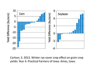 Carlson, S. 2013. Winter rye cover crop effect on grain crop
yields: Year 4. Practical Farmers of Iowa. Ames, Iowa.
 