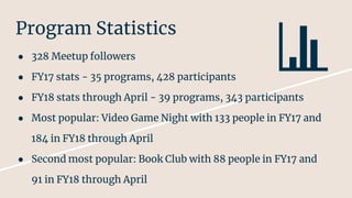 Program Statistics
● 328 Meetup followers
● FY17 stats - 35 programs, 428 participants
● FY18 stats through April - 39 programs, 343 participants
● Most popular: Video Game Night with 133 people in FY17 and
184 in FY18 through April
● Second most popular: Book Club with 88 people in FY17 and
91 in FY18 through April
 
