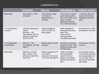 COMPARATIVA
ESPAÑA EE.UU DINAMARCA REINO UNIDO
Maternidad 16 semanas y 100%
del sueldo.
12 semana sin paga.
12 meses de
antigüedad en la
empresa.
52 semanas a repartir
entre ambos padres.
Miín.18 la madre y 2 el
padre. Cuantía
depende del salario
máx. 530€ semanales.
12 meses y 90% del
sueldo. 26 semanas
trabajadas antes del
parto.
I.T Contingencias
comunes
180 días cotizados en
5 años.
365 días + 180
prorrogables. 60% de
salario y a partir del
día 20º el 75%
Haber trabajado al
menos un año. No
tiene sueldo.
Haber trabajado 8
semanas antes de la
baja y 74h.
Cesa a las 52
semanas salario
máx,530€ semanales.
28 semanas con 100€
de sueldo por semana.
I.T Contingencias
profesionales.
365 días + 180
prorrogables. 75% del
salario.
Media salarial. 45 días
de paga.
No existe, es privado.
Cuando es total = 83%
retribución anual. Máx.
63755€ al año.
52 semanas. 50 € por
semana.
Desempleo 360 días en 6 años.
Máx. 2 años. Los 6
primeros meses 70%,
resto 60%
Haber trabajado de 12
a 18 meses
anteriores. No mas de
1 año. 58% del salario.
1924h de trabajo y
estar asegurado
durante 1 año en
Seguro Concertado.
Periodo de 2 años al
90%
Sin cotización previa.
Los importes máximos
son los siguientes: de
16 a 24 años 70€, a
partir de 25 años 88€
semanales.
 