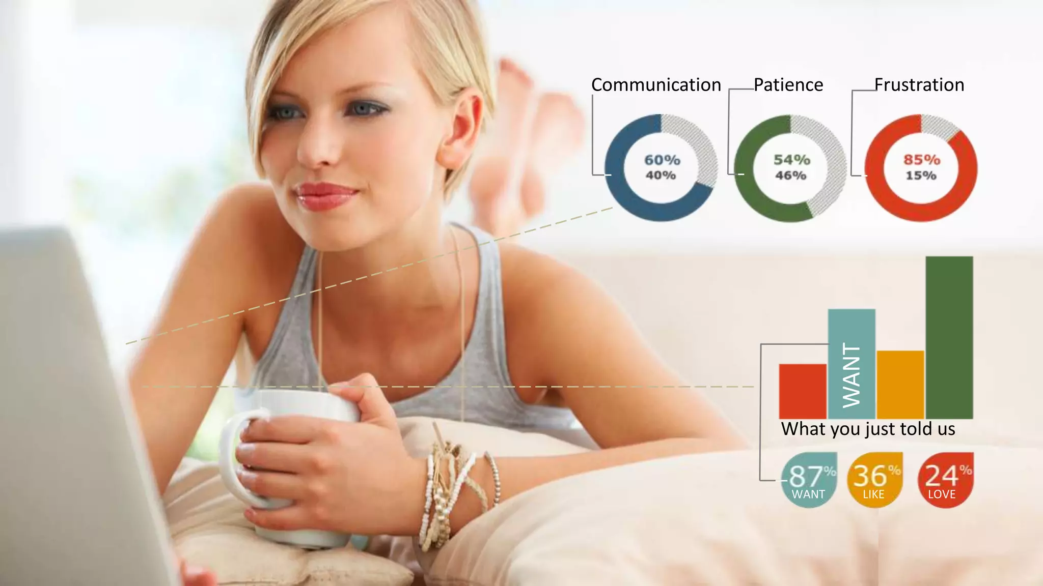 Communication   Patience          Frustration




                           WANT
                   What you just told us


                    WANT      LIKE      LOVE
 