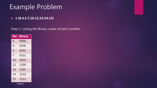 Example Problem
 Σ (0,4,5,7,10,12,13,14,15)
Step-1: Listing the Binary codes of each number.
No Binary
0 0000
4 0100
5 0101
7 0111
10 1010
12 1100
13 1101
14 1110
15 1111
Table:1
 