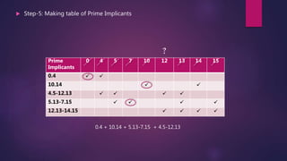 Prime
Implicants
0 4 5 7 10 12 13 14 15
0.4  
10.14  
4.5-12.13    
5.13-7.15    
12.13-14.15    
0.4 + 10.14 + 5.13-7.15
?
+ 4.5-12.13
 Step-5: Making table of Prime Implicants
 
