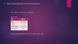 0.4 + 10.14 + 5.13-7.15 + 4.5-12.13
PI ABCD
0.4 0 - 0 0
10.14 1 - 1 0
5.13-7.15 - 1 - 1
4.5-12.13 - 1 0 -
Now Since
So the minimized SOP is: A’C’D’ + ACD’ + BD + BC’
 Step-6: Generating SOP from Prime Implicants
 