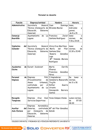 Personal no docente



    Función         Empresa/entidad              Nombre            Horario
Administrativo   Secretaría     General   Juan        Domingo lunes,
                 Técnica (Consejería de   Miranda Macías       miércoles     y
                 Educación,    Gobierno                        jueves,
                 Canarias)                                      de 8 a 15
Conserje         Ayuntamiento de La       Francisco     Javier lunes         a
Guardián         Laguna                   Santana Rodríguez    viernes,     de
                                                               7:15 a 14:15

Vigilantes   del Secretaría     General   Alicia Cruz Martínez lunes           a
Comedor          Técnica (Consejería de    María     del   Pilar viernes,     de
                 Educación,    Gobierno   Santana Díaz           12.30 a 15.40
                 Canarias)                 Rosario     González
                                          Lugo
                                           Mª Yolanda Moreno
                                          Rodríguez

Ayudantes    de Eurest- Scolarest         Marta          Carrillo
Cocina                                    Álvarez
                                          Francisca    González
                                          Pérez
Personal     de Empresa           PAU     3 limpiadoras:          De lunes      a
limpieza        (Procedimientos    de     Candelaria Mascareño viernes,
                Aseos        Urbanos),    Trujillo                de 11 a 18.
                contratada    por   el    Esther         Guerra
                Ayuntamiento de La        Urioste
                Laguna                    Concepción Barrera
                                          Santos

Recogida         Empresa Cruz Azul Yaiza Campos Alonso           Lunes-viernes,
Temprana         Servicios Deportivos                            de      07:30-
                                                                 08:30
                 Empresa    Aeromédica
Auxiliar     del Canarias,   contratada Mª del Pilar González
Aula Enclave     por    Consejería   de Galván
                 Educación,    Gobierno
                 Canarias

COLEGIO INFANTIL Y PRIMARIA DE ATENCION PREFERENTE SAN BENITO                   3
 