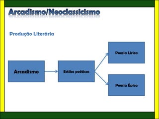 Produção Literária


                                        Poesia Lírica



 Arcadismo           Estilos poéticos


                                        Poesia Épica
 