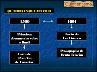 Quinhentismo
QUADRO ESQUEMÁTICO

      1500               1601

     Primeiros         Início da
 documentos sobre     Era Barroca
      o Brasil

                     Prosopopéia de
     Carta de        Bento Teixeira
     Pero Vaz
   de Caminha
 