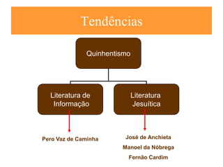 Tendências

              Quinhentismo




  Literatura de              Literatura
   Informação                Jesuítica



Pero Vaz de Caminha     José de Anchieta
                       Manoel da Nóbrega
                         Fernão Cardim
 