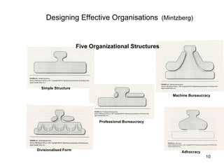 Simple Structure Machine Bureaucracy Professional Bureaucracy Divisionalised Form  Adhocracy Five Organizational Structures Designing Effective Organisations   (Mintzberg) 