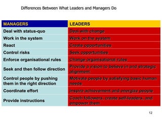 Differences Between What Leaders and Managers Do MANAGERS LEADERS Deal with status-quo Deal with change Work in the system Work on the system React Create opportunities Control risks Seek opportunities Enforce organisational rules Change organisational rules Seek and then follow direction Provide a vision to believe in and strategic alignment Control people by pushing them in the right direction Motivate people by satisfying basic human needs Coordinate effort Inspire achievement and energize people Provide instructions Coach followers, create self-leaders, and empower them 