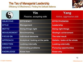 The Tao of Managerial Leadership Efficiency & Effectiveness: Finding the Delicate Balance 1000ventures.com © Vadim Kotelnikov  Yin Passive, accepting side Yang Active, aggressive side OBJECTIVE EFFICIENCY EFFECTIVENESS STYLE Management Leadership MOTTO Doing things right Doing right things MEASUREMENT Benchmarking Strategic achievement FOCUS ON Individual elements The total result APPROACH Analytical; looking at the parts Holistic; looks at the whole DIRECTION Looking internally Looking externally GROWTH Eliminating problems Pursuing opportunities KNOWLEDGE Know how Know why 