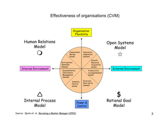 Organization  Flexibility Internal Environment External Environment Power & Control Commitment Morale (ends) Innovation, Adaptation (means) Growth, Resource Acquisition (ends) Productivity, Accomplishment (ends) Direction, Goal clarity (means) Stability, Control (ends) Documentation, Information Management (means) Participation, Openness (means) Source:  Quinn et. al.,  Becoming a Master Manager (2003) Human Relations Model  Open Systems Model  $ Rational Goal Model  Internal Process Model Effectiveness of organisations (CVM) 