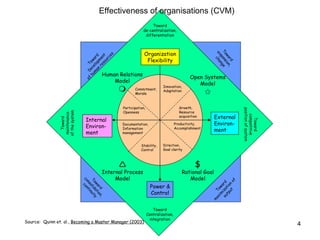 Toward de-centralization, differentiation Toward expansion, change Toward competitive position of system Toward maximization of output Toward Centralization, integration Toward consolidation, continuity Toward maintenance of the system Toward Development of human resources Organization Flexibility Internal Environ- ment External Environ- ment Power & Control Commitment, Morale Innovation, Adaptation Growth, Resource acquisition Productivity, Accomplishment Direction, Goal clarity Stability, Control Documentation, Information management Participation, Openness Human Relations Model  Open Systems Model  $ Rational Goal Model  Internal Process Model Source:  Quinn et. al.,  Becoming a Master Manager (2003) Effectiveness of organisations (CVM) 
