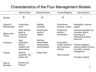 Characteristics of the Four Management Models   Rational Goal  Internal Process  Human Relations  Open Systems Symbol Criteria of Effectiveness Means-ends Theory Emphasis Climate Role of Manager $            Productivity, Profit Clear direction leads to productive outcomes Goal clarification, rational analysis, and action taking Rational economic: “the bottom line” Director and Producer Stability, continuity Routinisation leads to stability Defining responsibility, measurement, documentation Hierarchical  Monitor and coordinator Commitment, cohesion, morale  Involvement results in commitment  Participation, conflict resolution, and consensus building Team oriented  Mentor and facilitator Adaptability, external support  Continual adaptation an innovation lead to acquiring and maintaining external resources  Political adaptation, creative problem solving, innovation, change management Innovative, flexible  Innovator and  broker 