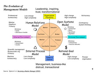 Organization  Flexibility Internal Environment External Environment Power & Control Mentor Innovator Broker Producer Director Coordinator Monitor Facilitator The Evolution of Management Models Source:  Quinn et. al.,  Becoming a Master Manager (2003) Human Relations Model  Open Systems Model  $ Rational Goal Model  Internal Process Model Management, business-like distrust, transactional Leadership, inspiring, trust, transformational  High change High complexity High change Low complexity Low change Low complexity Low change High complexity Mintzberg: enterpreneur resource allocator Mintzberg: spokesman liaison figurehead negotiator Mintzberg: disseminator monitor Mintzberg: leader disturbance handler Maslow Hawthorn Y-theory Scientific management Bureaucratic org. X-theory Contingency System-thinking Machine bureaucracy Professional bureaucracy Ad-hocracy Pioneer organisation 