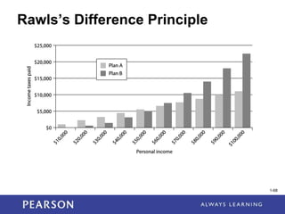 1-68
Rawls’s Difference Principle
1-68
 