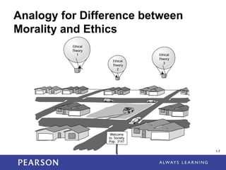 1-7
Analogy for Difference between
Morality and Ethics
1-7
 