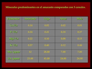 Minerales predominantes en el amaranto comparados con 3 cereales.



 Elementos     Amaranto       Trigo         Arroz        Maíz

   Ca.(%)         0.14         0.02          0.02         0.01

   P. (%)         0.24         0.41          0.18         0.27

  Mg.( %)         0.22         0.10          0.08         0.13

   K. (%)         0.57         0.40          0.12         0.48

 Mn. (ppm)        12           28.00         7.00         7.00

 Zn. (ppm)       21.00         41.00        24.00        24.00
 
