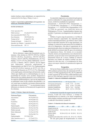 Quino
rurales (incluye zonas suburbanas), en especial de las
cuencas de los ríos Itaya y Nanay. (Cuadro 1)
Cuadro 1: Características epidemiológicas de los pacientes con
malaria por Plasmodium falciparum
DATOS GENERALES
Fichas ingresadas (391)
Edad (mediana) 36 años(25-52;15-85)
Sexo masculino203/393(51.7%)
Sexo femenino 190/393(48.3%)
Tiempo de Enf. 6 días(4-9;1-30)
Tiempo de Hospit. 4 días (3-5)
Episodio Ant. Malaria 1 episodio (0-2;0-10)
Zona rural/Zona urb. 391 / 0
Cuadro Clínico
De los síntomas y signos más frecuentes(Cuadro 02),
tenemos: Alza térmica en 369/372 (99.2%); Cefalea,
360/372 (96.8%); Escalofrios, 350/372 (94.4%),
Vómitos, 226/371 (60.9%); Deshidratación, (47.7%);
Palidez, 131/371 (35.3%); Dolor Abdominal, 123/371
(33.2%), y Diarrea, 106/371 (28.6%). De los Signos
más importante, sobresale ampliamente la
Hepatomegalia con 206/337 (61.1%); Esplenomegalia
en 66/336 (18.8%); Ictericia en 45/371 (12.1%), y
alteración del Sensorio en 47/371 (12.7%). Mostrando
así la amplia gama sintomatológica del presente cuadro
clínico que implica por su sintomatología,a su vez, la
posibilidad de muchos otros posibles diagnósticos
diferenciales que podrían plantearse, de no correlacionar
los aspectos epidemiológicos y que son de importancia
en patologías como la que estamos describiendo, a su
vez vemos que en relación a revisiones clínicas previas
realizadas en nuestra área14,15,16
, no encontramos mayor
diferencia en relación a la frecuencia de la aparición de
los síntomas.
Cuadro 2: Síntoma y Sígnos más frecuentes.
Sintoma/Signo Frecuencia
Alza térmica 99.2%(369/372)
Cefalea 96.8%(360/372)
Escalofrios 94.4%(350/372)
Vómitos 60.9%(226/371)
Hepatomegalia 62.2%(206/331)
Deshidratación mod/sev. 49.6%(136/274)
Palidez marcada 35.3%(131/371)
Dolor Abdominal 33.2%(123/370)
Diarrea 28.6%(106/371)
Esplenomegalia 19.1%(63/330)
Alter. Sensorio(Glasgow<15) 12.7%(47/371)
Ictericia 12.1%(45/371)
Parasitemia.
Los pacientes ingresaron con exámen de gota gruesa
positiva midiendose la carga parasitaria por medio de
cruces, siendo los resultados los siguientes:
Falciparum +: 20.8%(82/394); Falciparum ++:
27.7%(109/394); Falciparum+++: 37.5%(148/394);
Falciparum ++++: 9.6%(38/394). Registrandose 4.3%
(17/394) de pacientes con infección mixta de
P.falciparum y P.vivax; hospitalizándose durante éste
periódo 12 pacientes con diagnóstico de malaria por P.
vivax.
Debido a la gran carga de pacientes y a la falta de
recursos humanos capacitados, fue imposible poder
realizar densidad parasitaria, que hubiese sido lo ideal
para un adecuado muestreo de la carga parasitaria, sin
embargo el control de la gota gruesa fue de utilidad no
sólo en el diagnóstico, sino para el seguimiento de la
parasitemia para observar respuesta al tratamiento y así
poder definir la resistencia tipo III, que es la resistencia
de importancia clínica. Así mismo, no se encontró
relación, inicial, con la parasitemia y la evolución de los
pacientes, ya que así como se tuvo pacientes graves con
parasitemia mayor de 3 cruces, también se observó
pacientes con cuadros de malaria cerebral con para-
sitemia de sólo una cruz, y la recuperacón de estos,
estuvo con mayor relación a la presencia de signos de
alarma.
Terapeútica
De las tres líneas establecidas (Cuadro 3)el 5.3% (21/
394) recibieron prímera línea de tratamiento (Cl-P); el
43.9% (173/394) segunda línea (F-P) y 50.7% (200/394)
recibió esquema de Tercera línea subdividiéndose para
Q-Cl el 7.6% (30/394) y para Q-T el 43.1% (170/394).
Cuadro 3.- Líneas de tratamiento establecidas.
LINEAS TERAPEUTICAS no
Pacientes (394)
Cloroquina-primaquina (Cl-P) 5.3% (21/394)
Fansidar-Primaquina (F-P) 43.9% (173/394)
Quinina-Clindamicina (Q-Cl) 7.6% (30/394)
Quinina-Tetraciclina (Q-T) 43.1% (170/394)
Se determinó el periódo de negativización de la Gota
Gruesa, Caída del Alza térmica, y tiempo de
hospitalización en relación a las líneas terapeúticas,
observándose similares periódos para la negativización
y caída del Alza térmica, (cuadro 4).
Cuadro 4.- Evaluación de las líneas de tratamiento.
VARIABLE CP FP QT QC
Negativización de
Gota Gruesa(días) 03 (1-6) 02 (1-4) 03 (1-6) 03 (15)
Caída de alza
térmica (días) 02 (0-4) 02 (1-4) 02 (0-4) 02 (1-5)
Tiempo de
hospitalización (días) 04 (1-6) 03 (1-9) 05 (3-12) 04 (07)
De este gran grupo de hospitalizados se evaluó
54
 