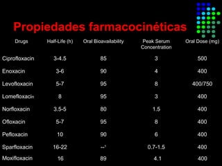 Drugs Half-Life (h) Oral Bioavailability Peak Serum
Concentration
Oral Dose (mg)
Ciprofloxacin 3-4.5 85 3 500
Enoxacin 3-6 90 4 400
Levofloxacin 5-7 95 8 400/750
Lomefloxacin 8 95 3 400
Norfloxacin 3.5-5 80 1.5 400
Ofloxacin 5-7 95 8 400
Pefloxacin 10 90 6 400
Sparfloxacin
Moxifloxacin
16-22 --1
0.7-1.5 400
16 89 4.1 400
Propiedades farmacocinéticas
 
