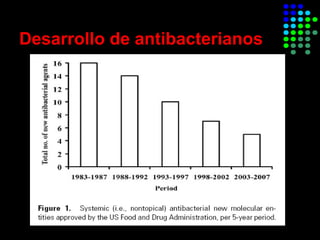 Desarrollo de antibacterianos
 