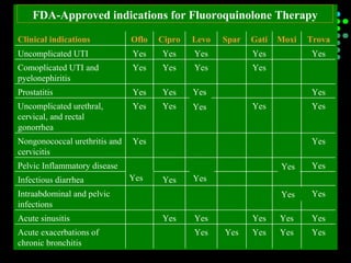 YesYesYesYesYesYesYesYesYesYesAcute exacerbations ofAcute exacerbations of
chronic bronchitischronic bronchitis
YesYesYesYesYesYesYesYesYesYesAcute sinusitisAcute sinusitis
YesYesIntraabdominal and pelvicIntraabdominal and pelvic
infectionsinfections
YesYesInfectious diarrheaInfectious diarrhea
YesYesPelvic Inflammatory diseasePelvic Inflammatory disease
YesYesYesYesNongonococcal urethritis andNongonococcal urethritis and
cervicitiscervicitis
YesYesYesYesYesYesYesYesUncomplicated urethral,Uncomplicated urethral,
cervical, and rectalcervical, and rectal
gonorrheagonorrhea
YesYesYesYesYesYesProstatitisProstatitis
YesYesYesYesYesYesYesYesComoplicated UTI andComoplicated UTI and
pyelonephiritispyelonephiritis
YesYesYesYesYesYesYesYesYesYesUncomplicated UTIUncomplicated UTI
TrovaTrovaMoxiMoxiGatiGatiSparSparLevoLevoCiproCiproOfloOfloClinical indicationsClinical indications
YesYesYesYesYesYesYesYesYesYesAcute exacerbations ofAcute exacerbations of
chronic bronchitischronic bronchitis
YesYesYesYesYesYesYesYesYesYesAcute sinusitisAcute sinusitis
YesYesIntraabdominal and pelvicIntraabdominal and pelvic
infectionsinfections
YesYesInfectious diarrheaInfectious diarrhea
YesYesPelvic Inflammatory diseasePelvic Inflammatory disease
YesYesYesYesNongonococcal urethritis andNongonococcal urethritis and
cervicitiscervicitis
YesYesYesYesYesYesYesYesUncomplicated urethral,Uncomplicated urethral,
cervical, and rectalcervical, and rectal
gonorrheagonorrhea
YesYesYesYesYesYesProstatitisProstatitis
YesYesYesYesYesYesYesYesComoplicated UTI andComoplicated UTI and
pyelonephiritispyelonephiritis
YesYesYesYesYesYesYesYesYesYesUncomplicated UTIUncomplicated UTI
TrovaTrovaMoxiMoxiGatiGatiSparSparLevoLevoCiproCiproOfloOfloClinical indicationsClinical indications
FDA-Approved indications for Fluoroquinolone Therapy
Yes
Yes
Yes
Yes
Yes
Yes
 