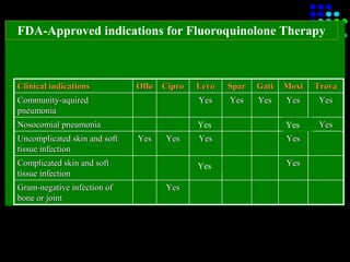 FDA-Approved indications for Fluoroquinolone Therapy
YesYesYesYesYesYesYesYesUncomplicated skin and softUncomplicated skin and soft
tissue infectiontissue infection
YesYesGramGram--negative infection ofnegative infection of
bone or jointbone or joint
YesYesComplicated skin and softComplicated skin and soft
tissue infectiontissue infection
YesYesNosocomial pneumoniaNosocomial pneumonia
YesYesYesYesYesYesYesYesYesYesCommunityCommunity--aquiredaquired
pneumoniapneumonia
TrovaTrovaMoxiMoxiGatiGatiSparSparLevoLevoCiproCiproOfloOfloClinical indicationsClinical indications
YesYesYesYesYesYesYesYesUncomplicated skin and softUncomplicated skin and soft
tissue infectiontissue infection
YesYesGramGram--negative infection ofnegative infection of
bone or jointbone or joint
YesYesComplicated skin and softComplicated skin and soft
tissue infectiontissue infection
YesYesNosocomial pneumoniaNosocomial pneumonia
YesYesYesYesYesYesYesYesYesYesCommunityCommunity--aquiredaquired
pneumoniapneumonia
TrovaTrovaMoxiMoxiGatiGatiSparSparLevoLevoCiproCiproOfloOfloClinical indicationsClinical indications
Yes
Yes
Yes
 