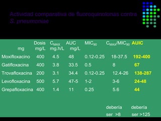 Actividad comparativa de fluoroquinolonas contra
S. pneumoniae
Dosis CMAX AUC MIC90 CMAX/MIC90 AUIC
mg mg/L mg.h/L mg/L
Moxifloxacino 400 4.5 48 0.12-0.25 18-37.5 192-400
Gatifloxacina 400 3.8 33.5 0.5 8 67
Trovafloxacina 200 3.1 34.4 0.12-0.25 12.4-26 138-287
Levofloxacina 500 5.7 47-5 1-2 3-6 24-48
Grepafloxacina 400 1.4 11 0.25 5.6 44
debería debería
ser >8 ser >125
 